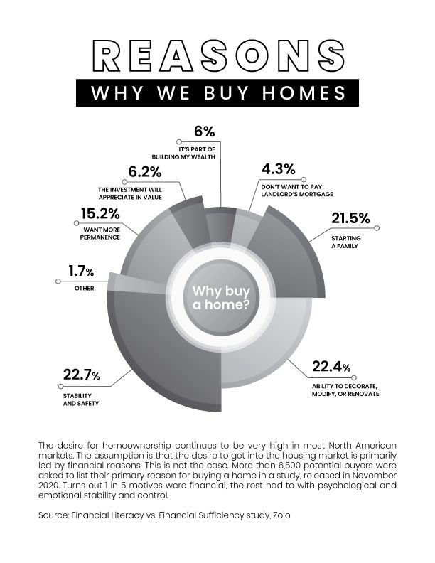 Identify the reasons why we buy homes. 